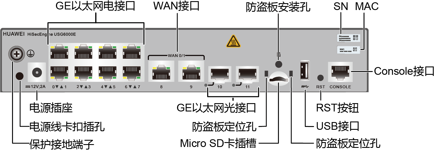 USG6307E, USG6311E,USG6510E后面板