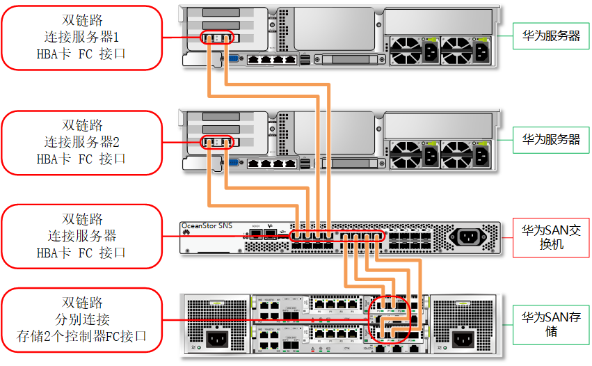 华为SAN光纤存储交换机拓扑02